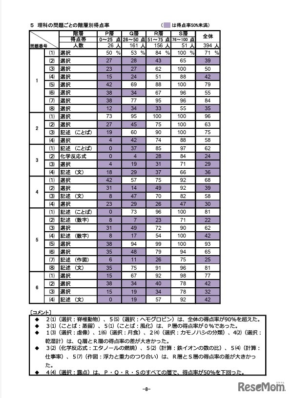 理科の問題ごとの階層別得点率