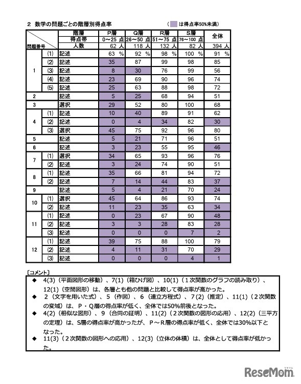 数学の問題ごとの階層別得点率