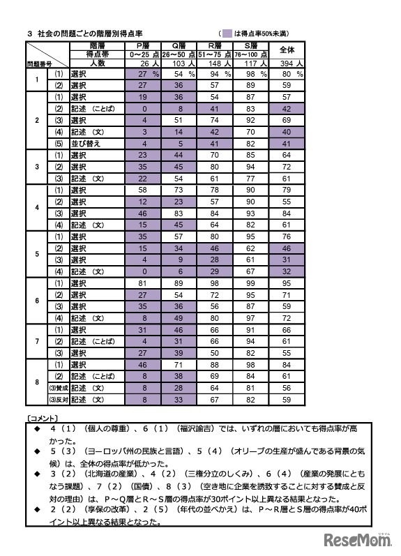 社会の問題ごとの階層別得点率