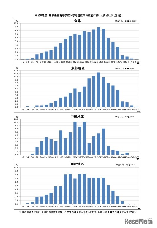 学力検査における得点状況（国語）