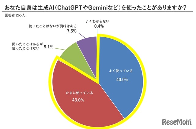 生成AIを使ったことがあるか