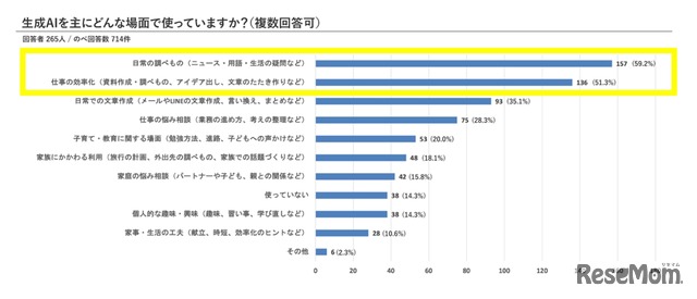 生成AIをおもにどんな場面で使っているか