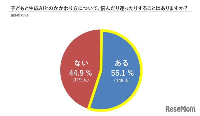子供と生成AIとのかかわり方について悩みや迷いがあるか