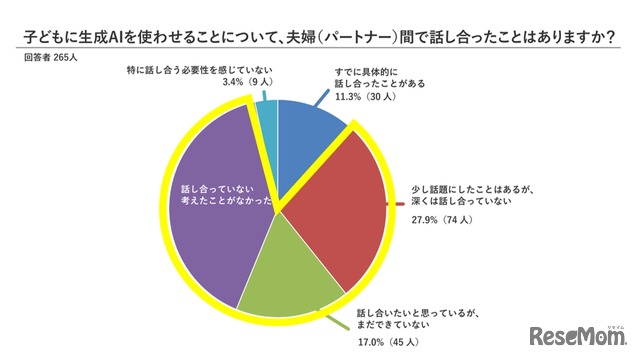 子供の生成AI利用について夫婦（パートナー）間での話し合ったことはあるか