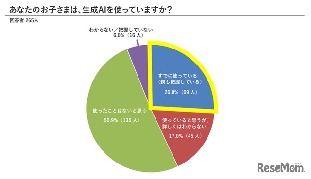 子供の生成AI利用状況
