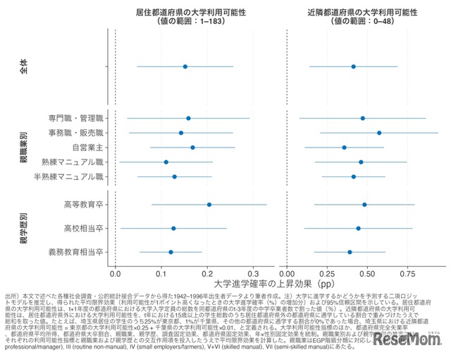 大学進学確率の上昇効果