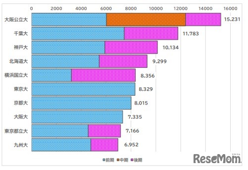 志願者数が多かった大学