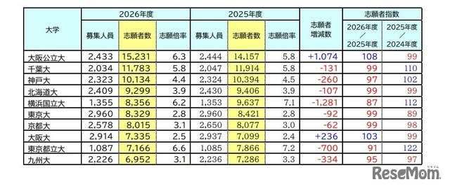志願者数が多かった大学