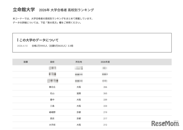 2026年 大学合格者 高校別ランキング「立命館大学」