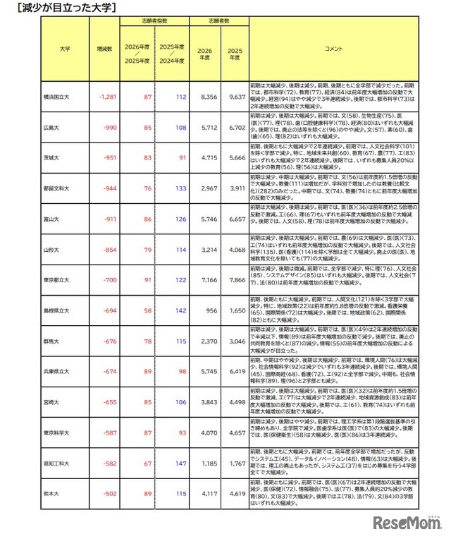 減少が目立った大学