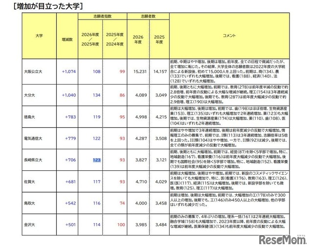 増加が目立った大学