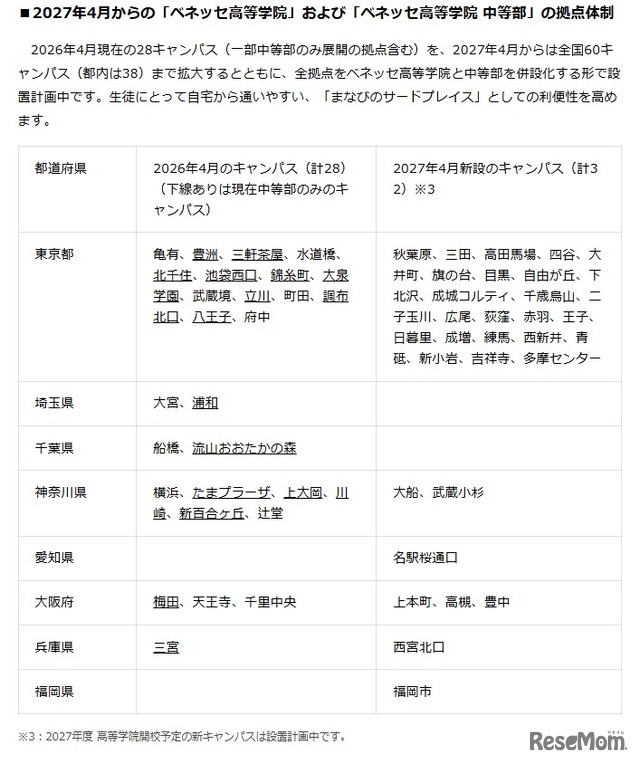 2027年4月からの「ベネッセ高等学院」および「ベネッセ高等学院 中等部」の拠点体制