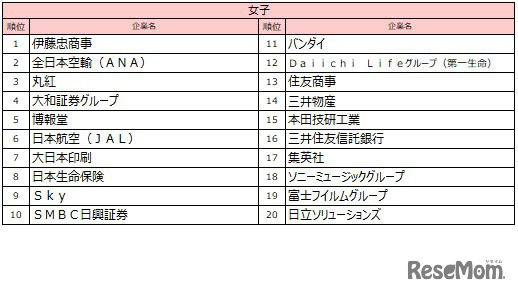 女子順位TOP10