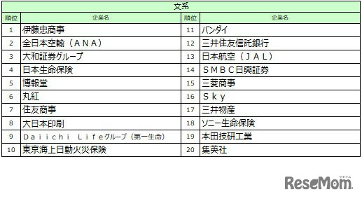 文系順位TOP10