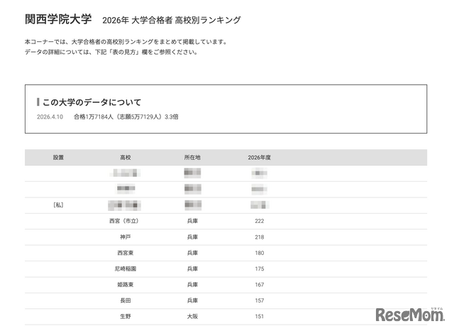 2026年 大学合格者 高校別ランキング「関西学院大学」