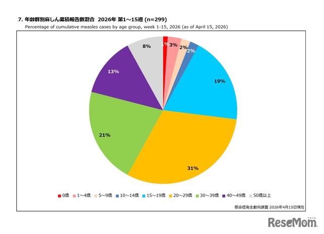 年齢群別麻しん累積報告数割合 2026年 第1～15週