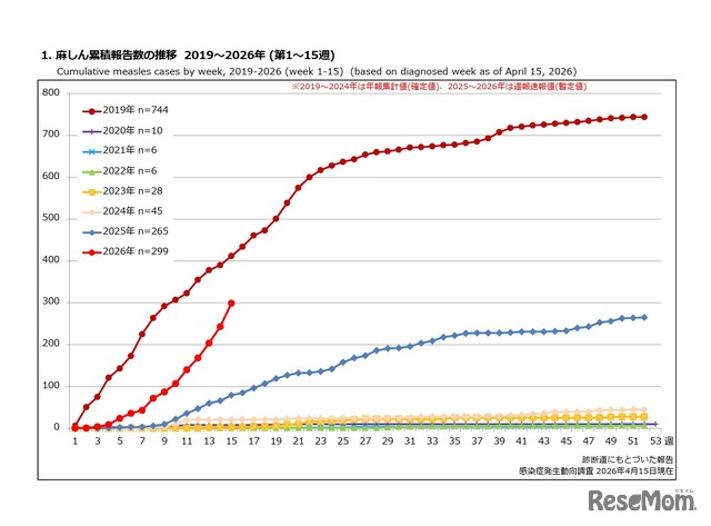 麻しん累積報告数の推移 2019～2026年（第1～15週）