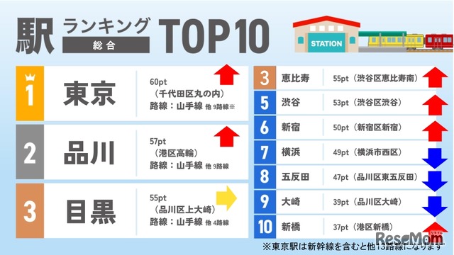 駅ランキングTOP10（総合）