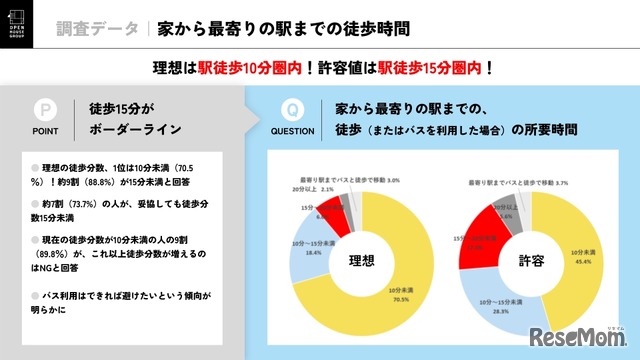 家から最寄り駅までの徒歩時間