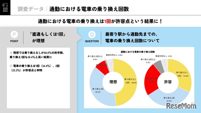通勤における電車の乗り換え時間