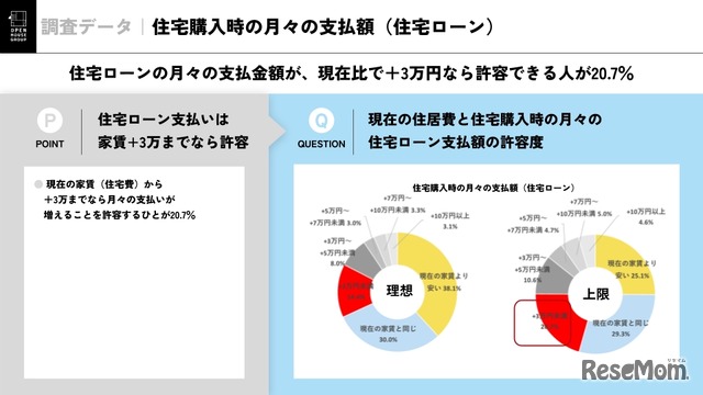 住宅購入時の月々の支払額（住宅ローン）