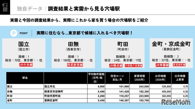 調査結果と実需から見る穴場駅