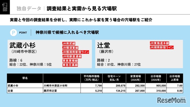 調査結果と実需から見る穴場駅