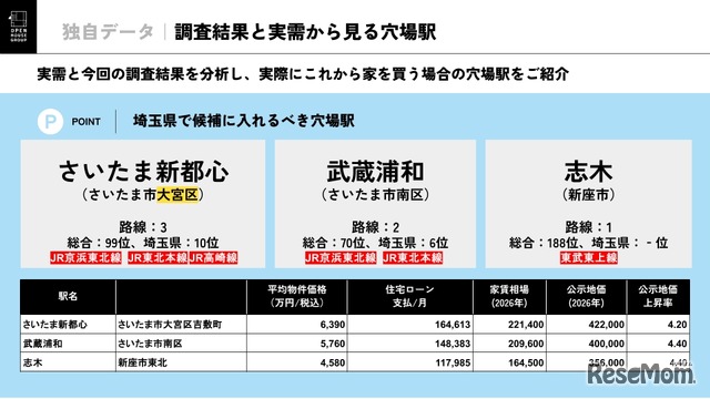 調査結果と実需から見る穴場駅