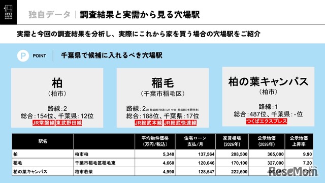 調査結果と実需から見る穴場駅