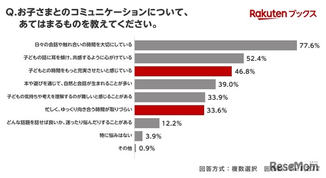 親子のコミュニケーションについてあてはまるもの