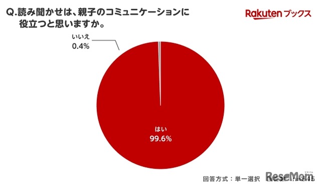 読み聞かせは親子のコミュニケーションに役立つと思いますか
