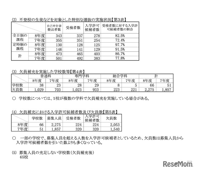 不登校などの特別選抜および欠員補充の実施状況