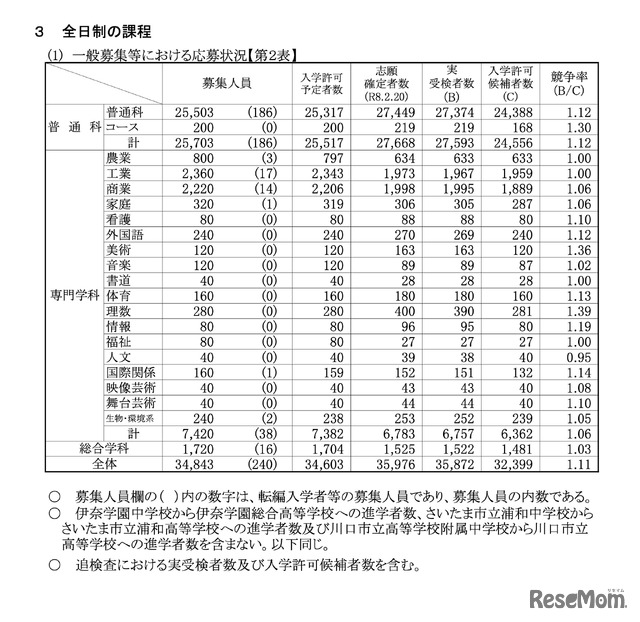一般募集等における応募状況＜全日制の課程＞