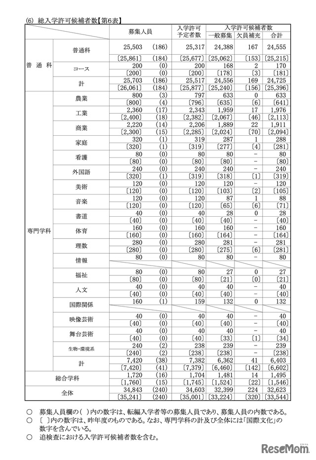 総入学許可候補者数