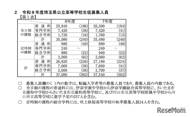令和8年度埼玉県公立高等学校生徒募集人員
