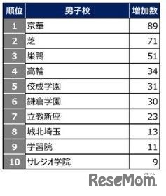 2026年第1回合不合判定テスト 学校別登録者増加数ランキング（前年比）