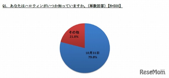 ハロウィンはいつ？