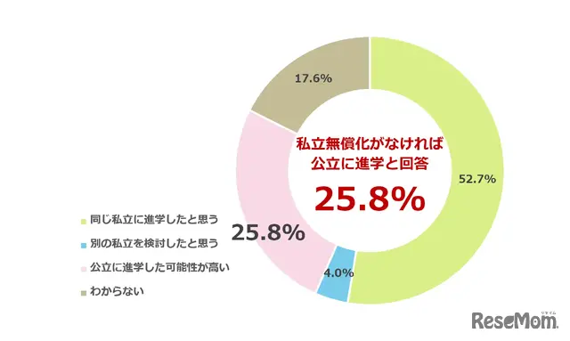 私立高校無償化制度がなかった場合、子供の進学先は変わっていたか