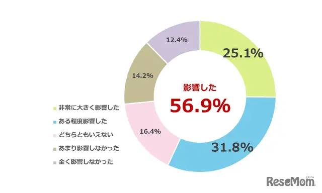 私立高校への進学決定に、私立高校無償化制度はどの程度影響したか