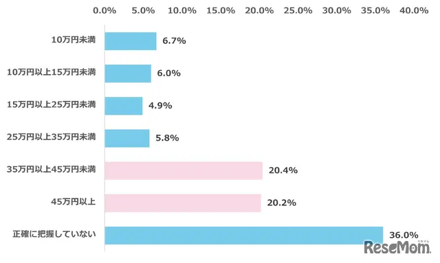 私立高校無償化制度により年間で軽減される予定の授業料額（見込み）はどの程度か