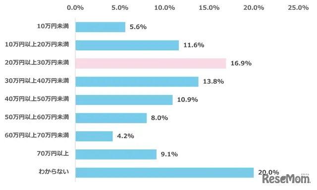 私立高校入学にあたり授業料以外で発生した初期費用の総額（概算）はどの程度か