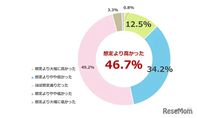授業料以外で発生した初期費用の総額について私立高校無償化制度を知った当初の想定と比べてどうか