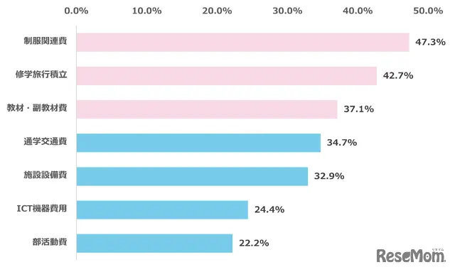 授業料以外で家計負担が大きいと感じた費用は