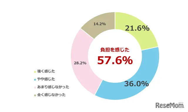 私立高校無償化制度を利用する過程で還付・相殺までに一時的な立て替え負担を感じたか