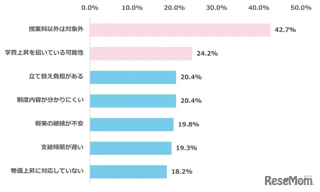 私立高校無償化制度の課題だと感じる点は