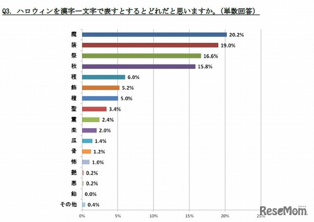 漢字一文字で表すと？