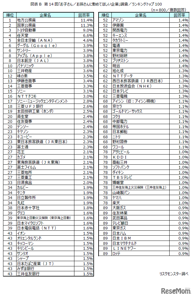 第14回「お子さん／お孫さんに勤めてほしい企業」トップ100