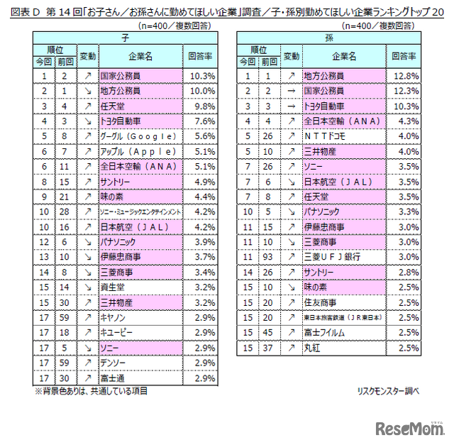子・孫別　勤めてほしい業種