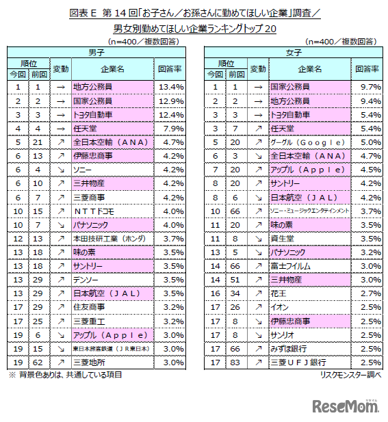 男女別　勤めてほしい企業