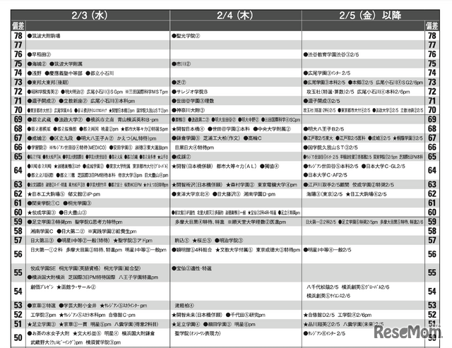 予想偏差値4月版（男子・2月3日、4日、5日以降）